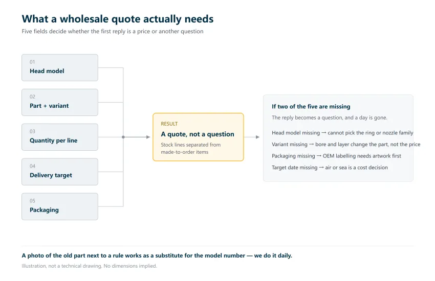 Diagram of the five fields a wholesale quote needs: head model, part and variant, quantity, delivery target and packaging